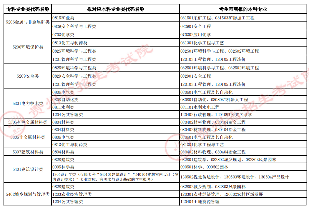 贵州专升本专业