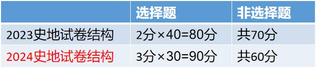 2024年贵州成人高考新版考试大纲（高起点）变动内容！