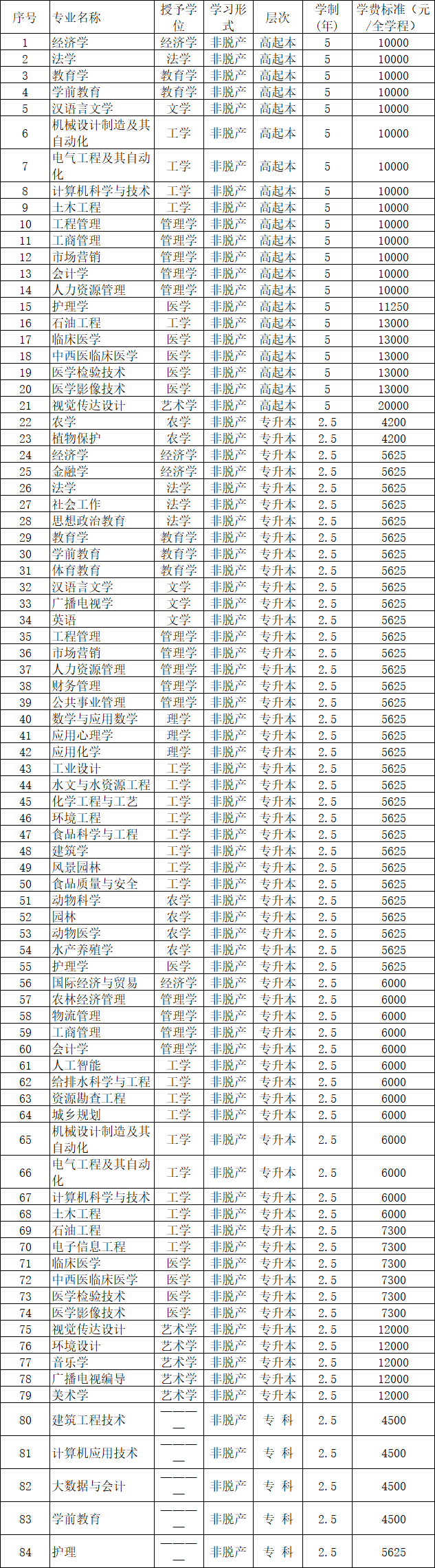 长江大学成人高考专业.png